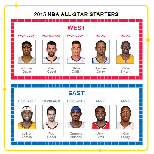 2015 NBA All-Star lineup