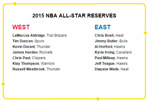 GRIFFIN VOTED TO WEST STARTING LINEUP FOR 2015 NBA ALL-STAR GAME